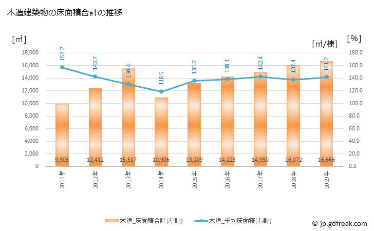 グラフ 年次 大川市(ｵｵｶﾜｼ 福岡県)の建築着工の動向 木造建築物の床面積合計の推移