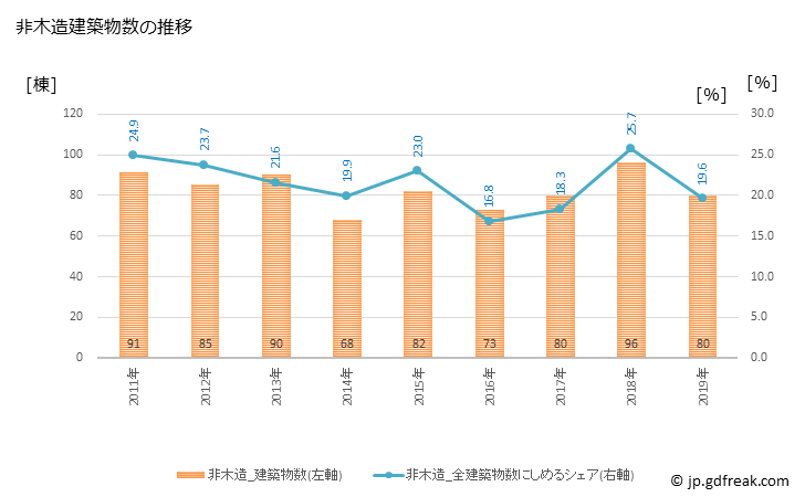 グラフ 年次 行橋市(ﾕｸﾊｼｼ 福岡県)の建築着工の動向 非木造建築物数の推移
