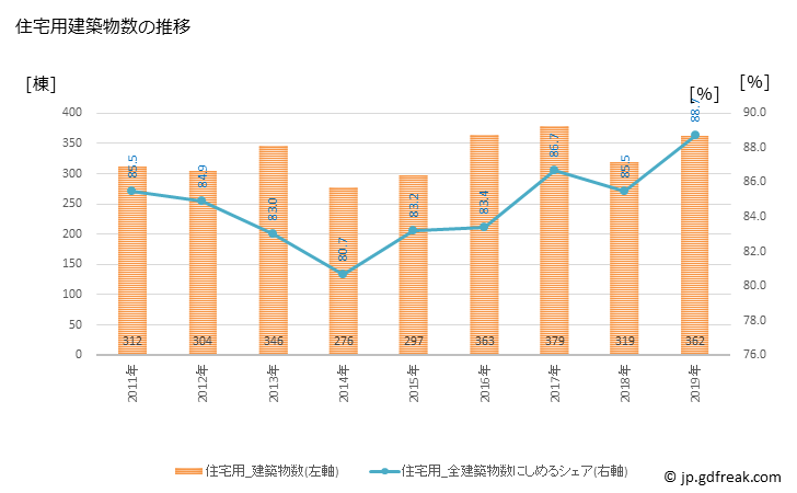 グラフ 年次 行橋市(ﾕｸﾊｼｼ 福岡県)の建築着工の動向 住宅用建築物数の推移