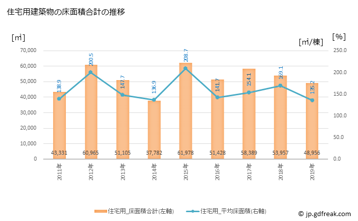グラフ 年次 行橋市(ﾕｸﾊｼｼ 福岡県)の建築着工の動向 住宅用建築物の床面積合計の推移