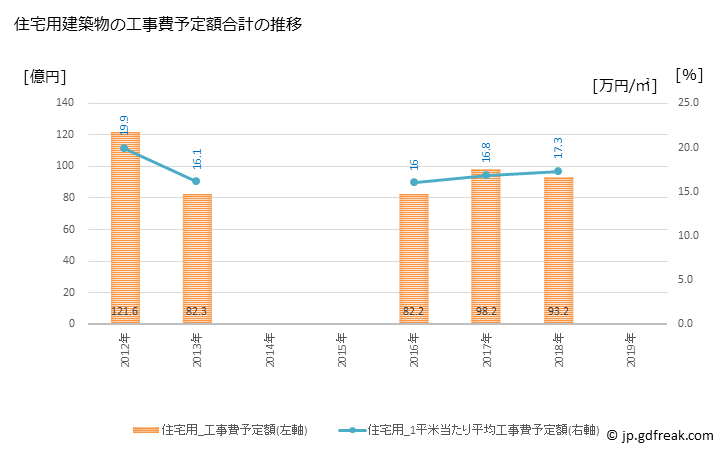グラフ 年次 行橋市(ﾕｸﾊｼｼ 福岡県)の建築着工の動向 住宅用建築物の工事費予定額合計の推移