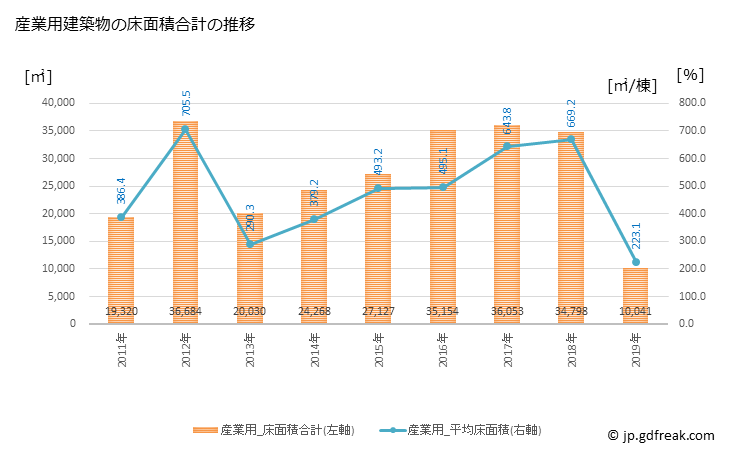 グラフ 年次 行橋市(ﾕｸﾊｼｼ 福岡県)の建築着工の動向 産業用建築物の床面積合計の推移