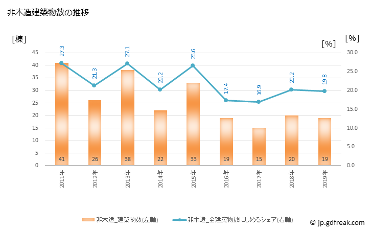 グラフ 年次 豊前市(ﾌﾞｾﾞﾝｼ 福岡県)の建築着工の動向 非木造建築物数の推移
