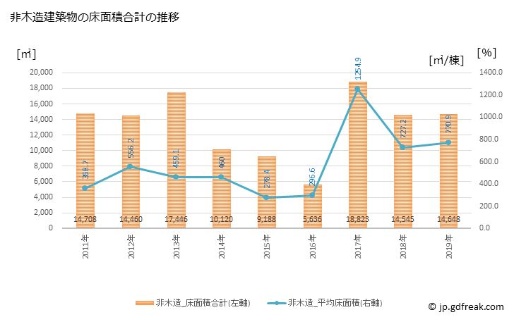 グラフ 年次 豊前市(ﾌﾞｾﾞﾝｼ 福岡県)の建築着工の動向 非木造建築物の床面積合計の推移