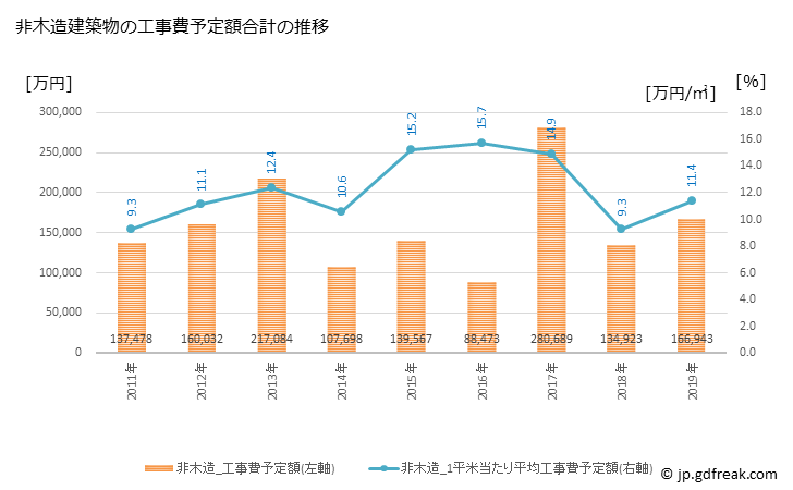 グラフ 年次 豊前市(ﾌﾞｾﾞﾝｼ 福岡県)の建築着工の動向 非木造建築物の工事費予定額合計の推移