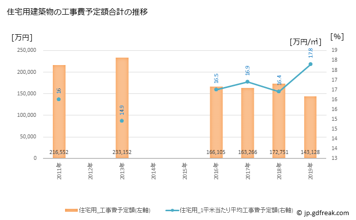 グラフ 年次 豊前市(ﾌﾞｾﾞﾝｼ 福岡県)の建築着工の動向 住宅用建築物の工事費予定額合計の推移