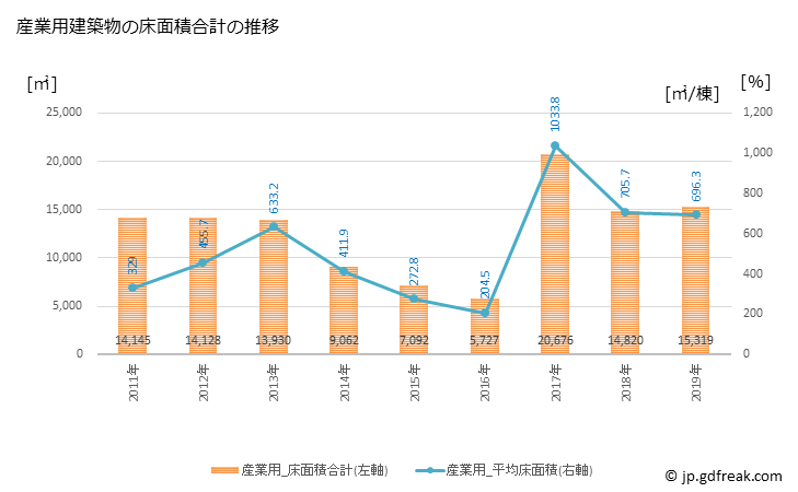 グラフ 年次 豊前市(ﾌﾞｾﾞﾝｼ 福岡県)の建築着工の動向 産業用建築物の床面積合計の推移