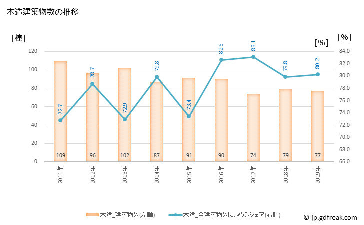 グラフ 年次 豊前市(ﾌﾞｾﾞﾝｼ 福岡県)の建築着工の動向 木造建築物数の推移