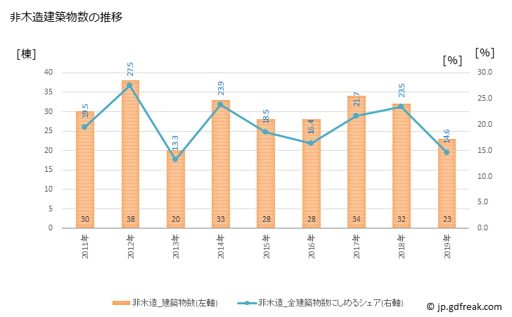 グラフ 年次 中間市(ﾅｶﾏｼ 福岡県)の建築着工の動向 非木造建築物数の推移