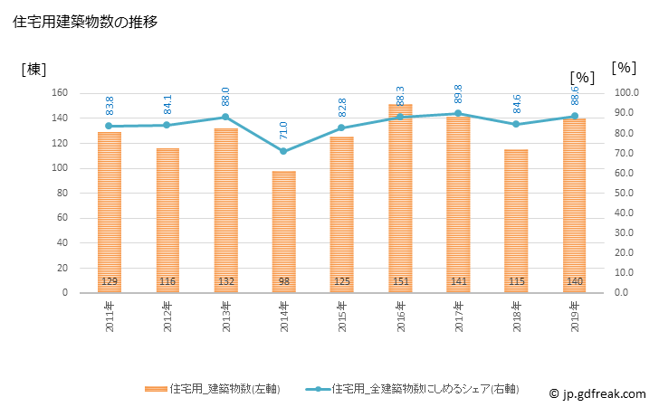 グラフ 年次 中間市(ﾅｶﾏｼ 福岡県)の建築着工の動向 住宅用建築物数の推移