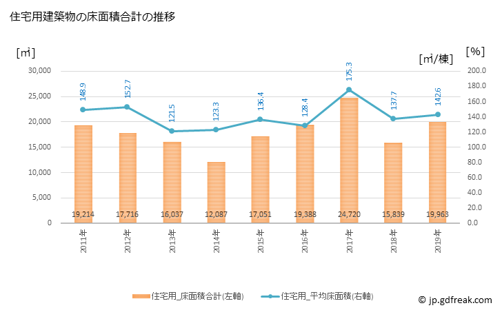 グラフ 年次 中間市(ﾅｶﾏｼ 福岡県)の建築着工の動向 住宅用建築物の床面積合計の推移