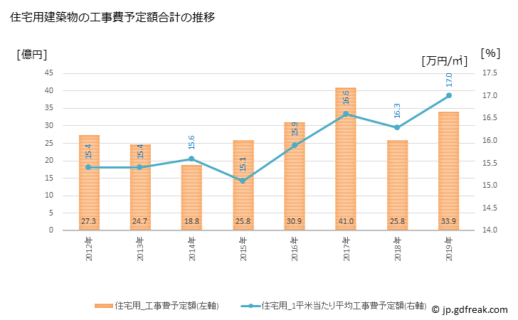 グラフ 年次 中間市(ﾅｶﾏｼ 福岡県)の建築着工の動向 住宅用建築物の工事費予定額合計の推移
