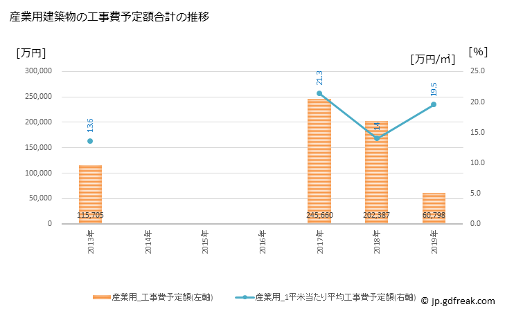 グラフ 年次 中間市(ﾅｶﾏｼ 福岡県)の建築着工の動向 産業用建築物の工事費予定額合計の推移