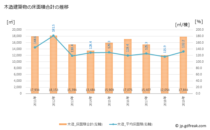グラフ 年次 中間市(ﾅｶﾏｼ 福岡県)の建築着工の動向 木造建築物の床面積合計の推移