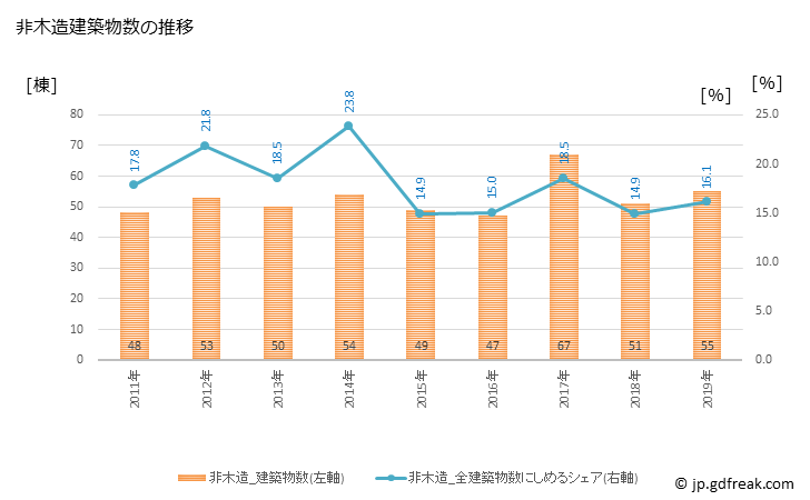 グラフ 年次 小郡市(ｵｺﾞｵﾘｼ 福岡県)の建築着工の動向 非木造建築物数の推移