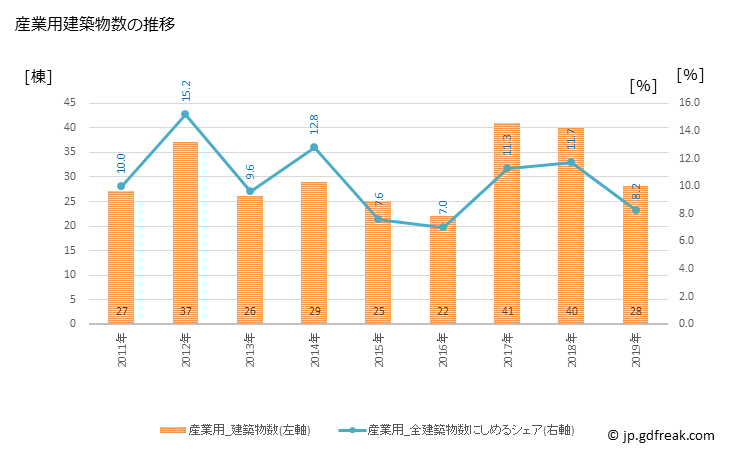 グラフ 年次 小郡市(ｵｺﾞｵﾘｼ 福岡県)の建築着工の動向 産業用建築物数の推移