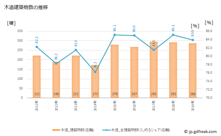 グラフ 年次 小郡市(ｵｺﾞｵﾘｼ 福岡県)の建築着工の動向 木造建築物数の推移