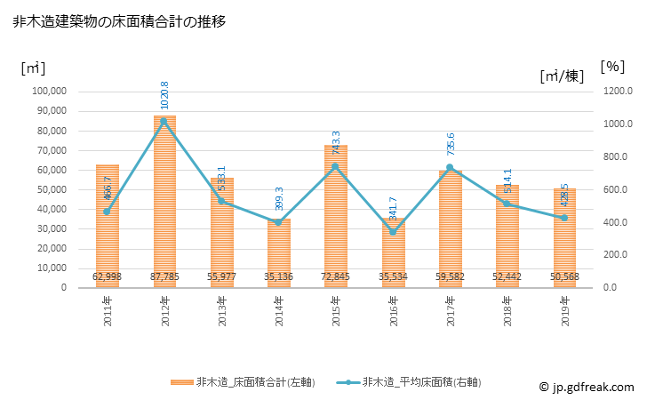 グラフ 年次 筑紫野市(ﾁｸｼﾉｼ 福岡県)の建築着工の動向 非木造建築物の床面積合計の推移