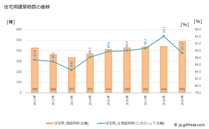 グラフ 年次 筑紫野市(ﾁｸｼﾉｼ 福岡県)の建築着工の動向 住宅用建築物数の推移