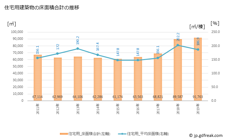 グラフ 年次 筑紫野市(ﾁｸｼﾉｼ 福岡県)の建築着工の動向 住宅用建築物の床面積合計の推移
