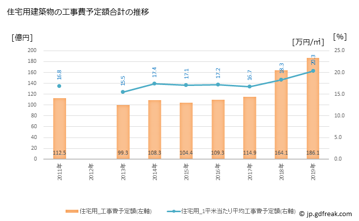 グラフ 年次 筑紫野市(ﾁｸｼﾉｼ 福岡県)の建築着工の動向 住宅用建築物の工事費予定額合計の推移