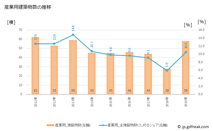 グラフ 年次 筑紫野市(ﾁｸｼﾉｼ 福岡県)の建築着工の動向 産業用建築物数の推移