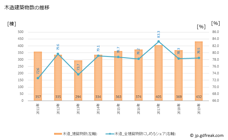 グラフ 年次 筑紫野市(ﾁｸｼﾉｼ 福岡県)の建築着工の動向 木造建築物数の推移