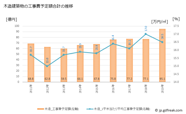 グラフ 年次 筑紫野市(ﾁｸｼﾉｼ 福岡県)の建築着工の動向 木造建築物の工事費予定額合計の推移