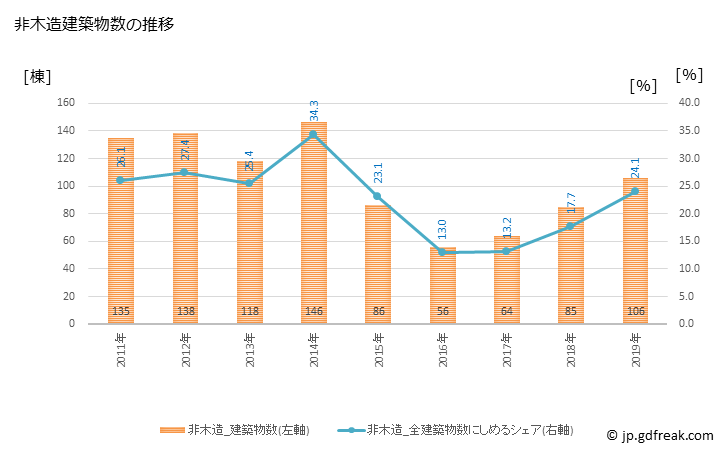 グラフ 年次 春日市(ｶｽｶﾞｼ 福岡県)の建築着工の動向 非木造建築物数の推移