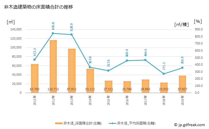 グラフ 年次 春日市(ｶｽｶﾞｼ 福岡県)の建築着工の動向 非木造建築物の床面積合計の推移