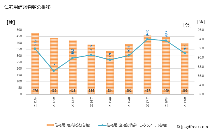 グラフ 年次 春日市(ｶｽｶﾞｼ 福岡県)の建築着工の動向 住宅用建築物数の推移