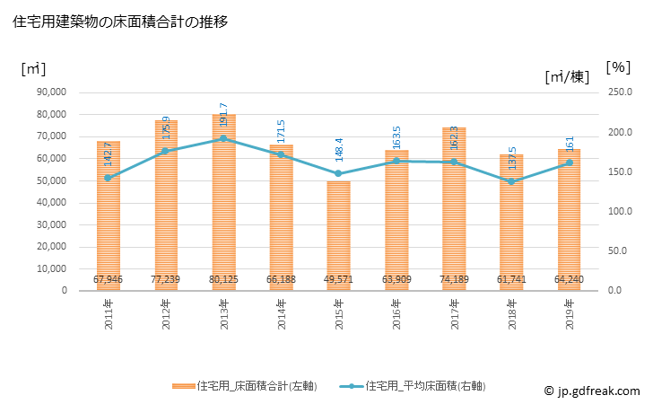 グラフ 年次 春日市(ｶｽｶﾞｼ 福岡県)の建築着工の動向 住宅用建築物の床面積合計の推移