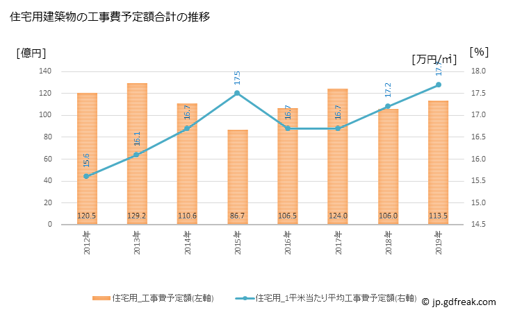 グラフ 年次 春日市(ｶｽｶﾞｼ 福岡県)の建築着工の動向 住宅用建築物の工事費予定額合計の推移