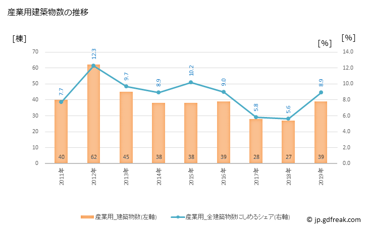 グラフ 年次 春日市(ｶｽｶﾞｼ 福岡県)の建築着工の動向 産業用建築物数の推移
