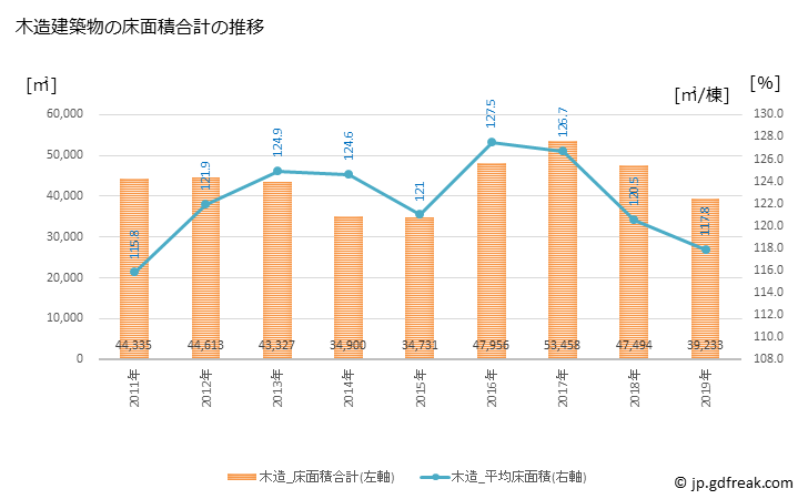 グラフ 年次 春日市(ｶｽｶﾞｼ 福岡県)の建築着工の動向 木造建築物の床面積合計の推移