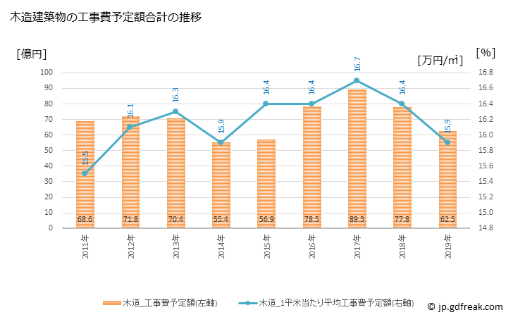 グラフ 年次 春日市(ｶｽｶﾞｼ 福岡県)の建築着工の動向 木造建築物の工事費予定額合計の推移