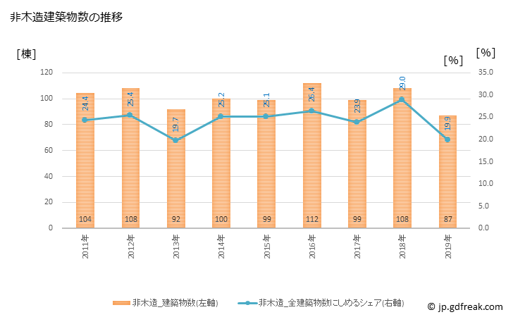 グラフ 年次 大野城市(ｵｵﾉｼﾞｮｳｼ 福岡県)の建築着工の動向 非木造建築物数の推移