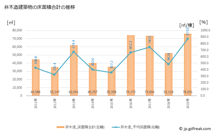 グラフ 年次 大野城市(ｵｵﾉｼﾞｮｳｼ 福岡県)の建築着工の動向 非木造建築物の床面積合計の推移