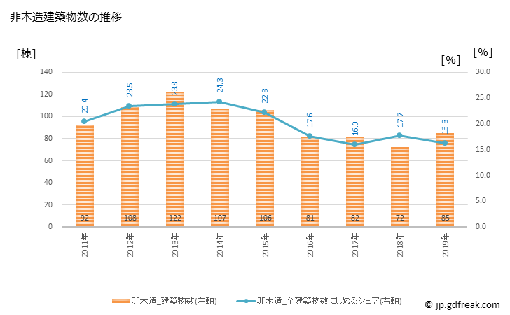 グラフ 年次 宗像市(ﾑﾅｶﾀｼ 福岡県)の建築着工の動向 非木造建築物数の推移