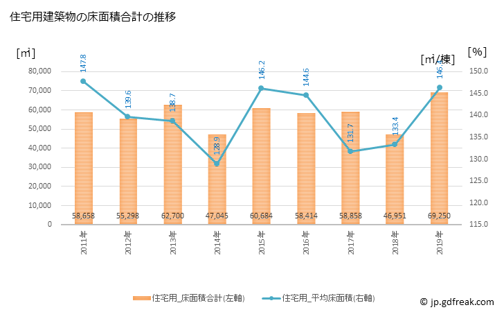グラフ 年次 宗像市(ﾑﾅｶﾀｼ 福岡県)の建築着工の動向 住宅用建築物の床面積合計の推移