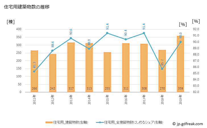 グラフ 年次 太宰府市(ﾀﾞｻﾞｲﾌｼ 福岡県)の建築着工の動向 住宅用建築物数の推移