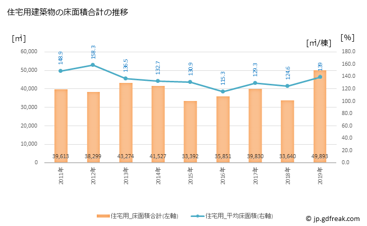 グラフ 年次 太宰府市(ﾀﾞｻﾞｲﾌｼ 福岡県)の建築着工の動向 住宅用建築物の床面積合計の推移