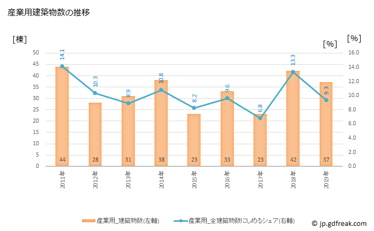 グラフ 年次 太宰府市(ﾀﾞｻﾞｲﾌｼ 福岡県)の建築着工の動向 産業用建築物数の推移