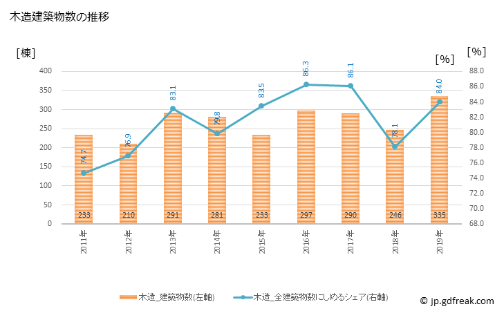グラフ 年次 太宰府市(ﾀﾞｻﾞｲﾌｼ 福岡県)の建築着工の動向 木造建築物数の推移