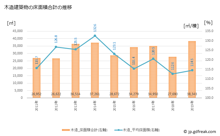 グラフ 年次 太宰府市(ﾀﾞｻﾞｲﾌｼ 福岡県)の建築着工の動向 木造建築物の床面積合計の推移