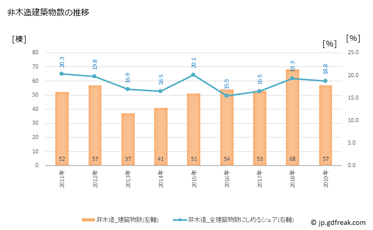 グラフ 年次 古賀市(ｺｶﾞｼ 福岡県)の建築着工の動向 非木造建築物数の推移