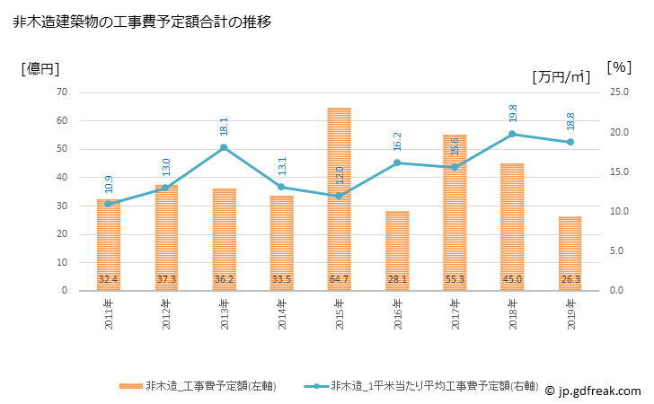 グラフ 年次 古賀市(ｺｶﾞｼ 福岡県)の建築着工の動向 非木造建築物の工事費予定額合計の推移