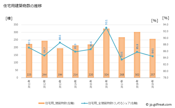 グラフ 年次 古賀市(ｺｶﾞｼ 福岡県)の建築着工の動向 住宅用建築物数の推移