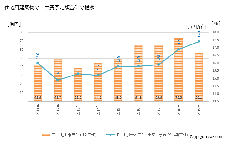 グラフ 年次 古賀市(ｺｶﾞｼ 福岡県)の建築着工の動向 住宅用建築物の工事費予定額合計の推移
