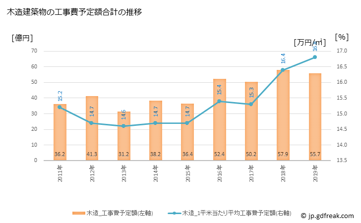グラフ 年次 古賀市(ｺｶﾞｼ 福岡県)の建築着工の動向 木造建築物の工事費予定額合計の推移